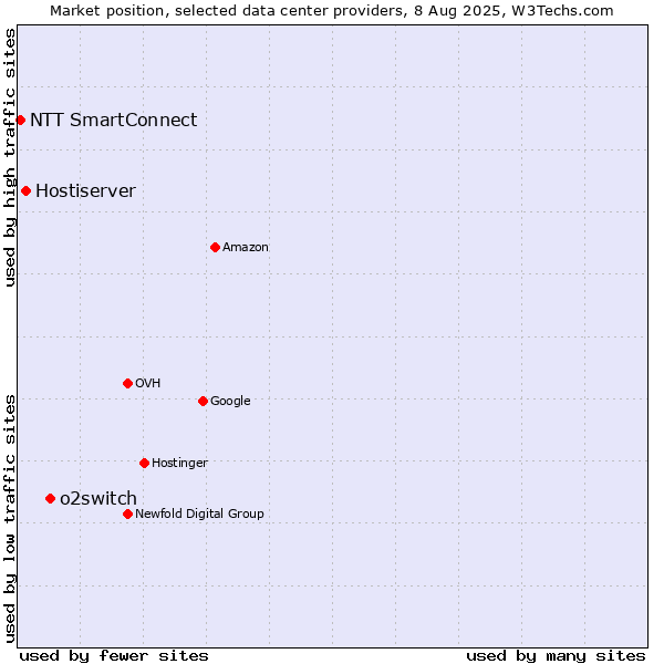 Market position of o2switch vs. Hostiserver vs. NTT SmartConnect