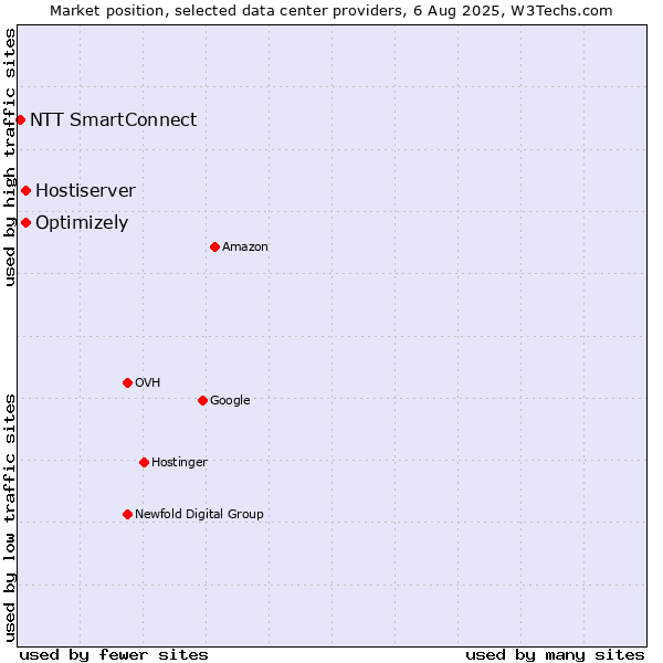 Market position of Optimizely vs. Hostiserver vs. NTT SmartConnect