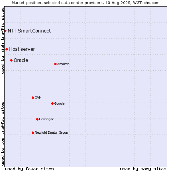Market position of Oracle vs. Hostiserver vs. NTT SmartConnect
