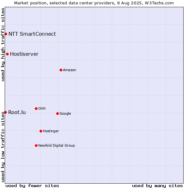 Market position of Hostiserver vs. NTT SmartConnect vs. Root.lu