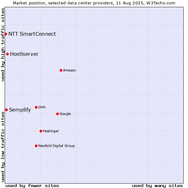 Market position of Hostiserver vs. Semplify vs. NTT SmartConnect