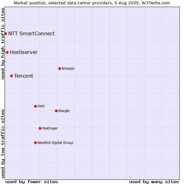 Market position of Tencent vs. Hostiserver vs. NTT SmartConnect