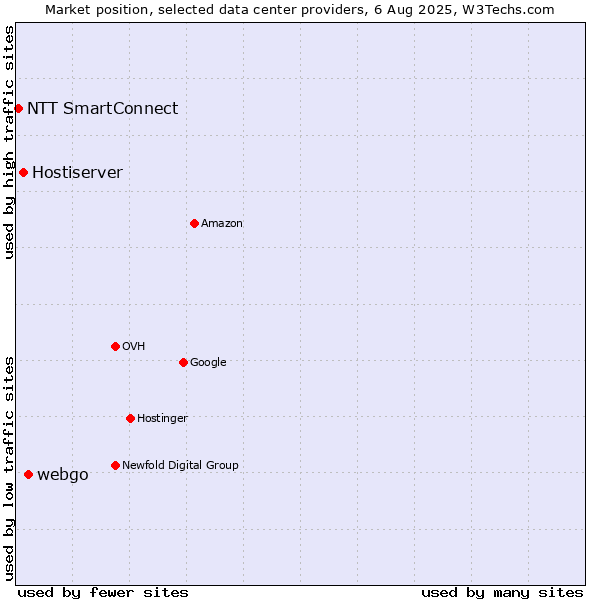 Market position of webgo vs. Hostiserver vs. NTT SmartConnect
