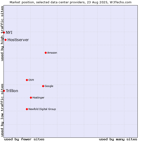 Market position of Hostiserver vs. NYI vs. Trillion
