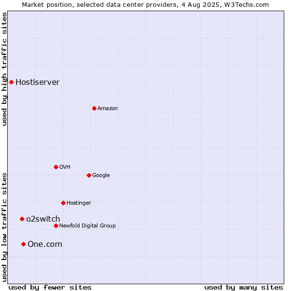 Market position of One.com vs. o2switch vs. Hostiserver