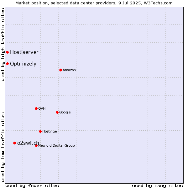 Market position of o2switch vs. Optimizely vs. Hostiserver