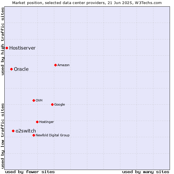 Market position of o2switch vs. Oracle vs. Hostiserver