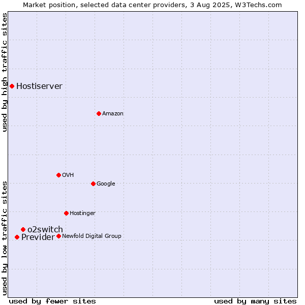Market position of o2switch vs. Previder vs. Hostiserver