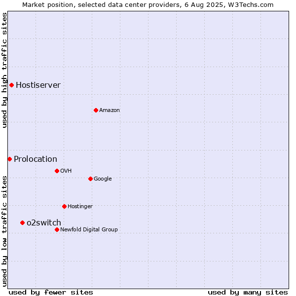 Market position of o2switch vs. Hostiserver vs. Prolocation