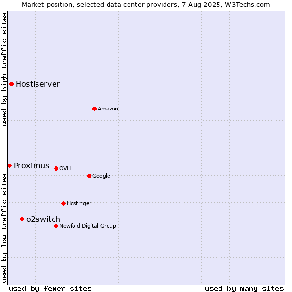 Market position of o2switch vs. Hostiserver vs. Proximus