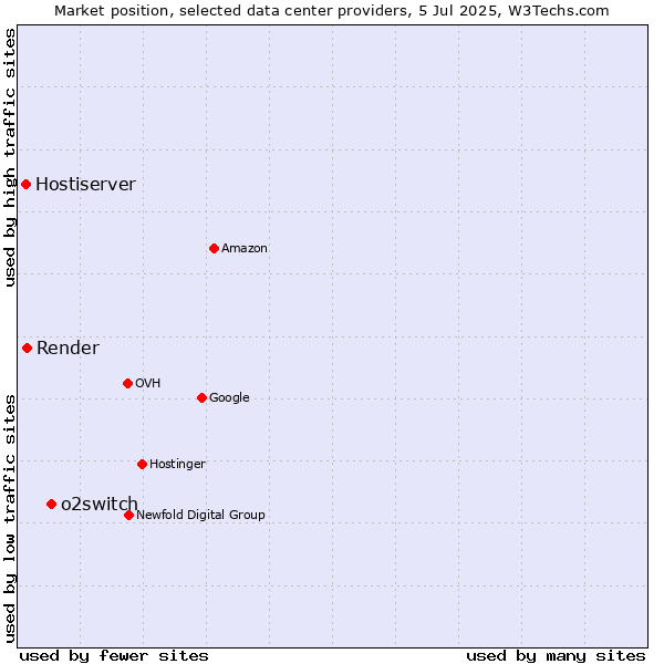 Market position of o2switch vs. Render vs. Hostiserver