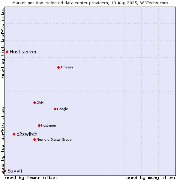Market position of o2switch vs. Hostiserver vs. Savvii