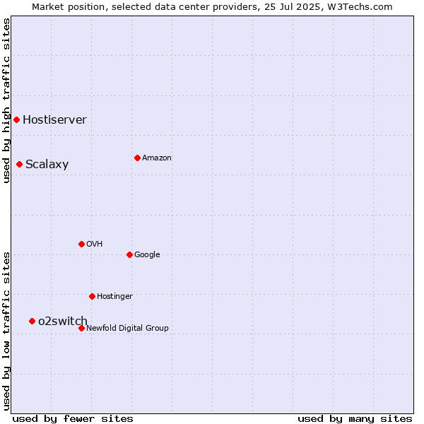 Market position of o2switch vs. Scalaxy vs. Hostiserver