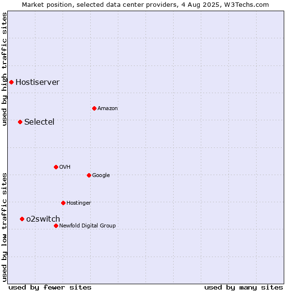 Market position of o2switch vs. Selectel vs. Hostiserver