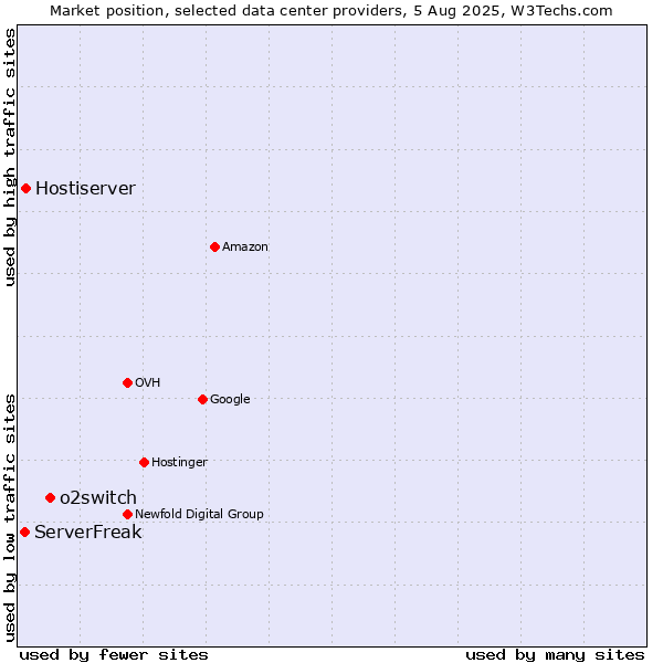 Market position of o2switch vs. Hostiserver vs. ServerFreak