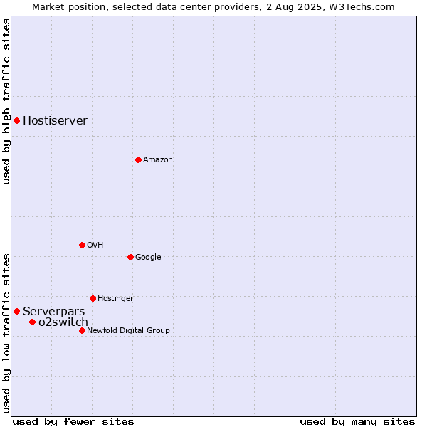 Market position of o2switch vs. Serverpars vs. Hostiserver