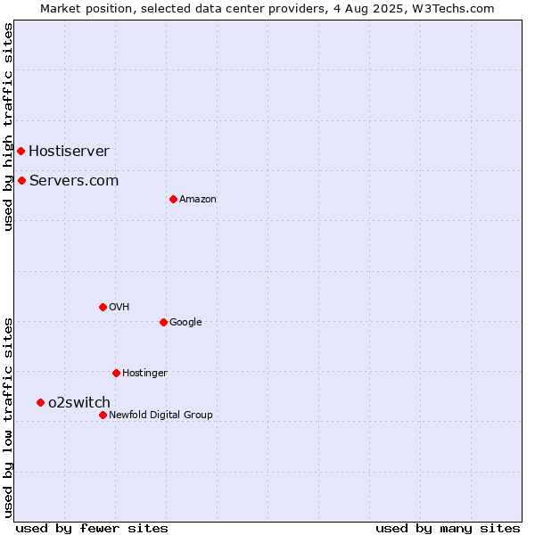 Market position of o2switch vs. Servers.com vs. Hostiserver