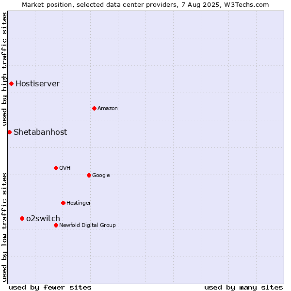 Market position of o2switch vs. Hostiserver vs. Shetabanhost