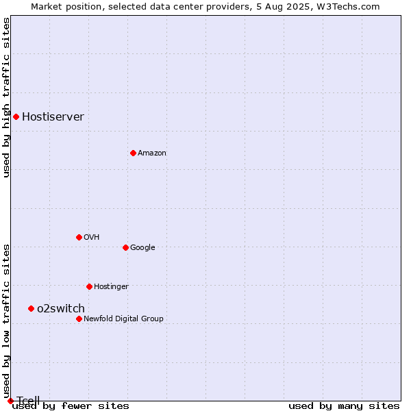 Market position of o2switch vs. Hostiserver vs. Tcell