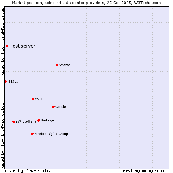 Market position of o2switch vs. Hostiserver vs. TDC