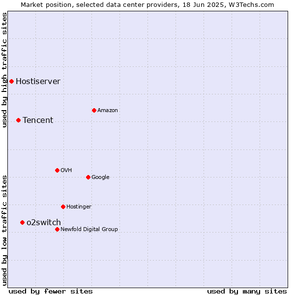 Market position of o2switch vs. Tencent vs. Hostiserver