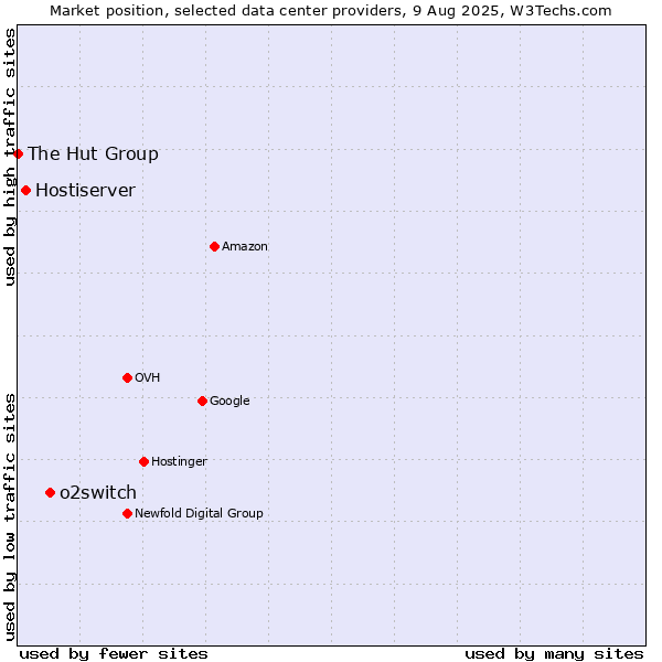 Market position of o2switch vs. Hostiserver vs. The Hut Group