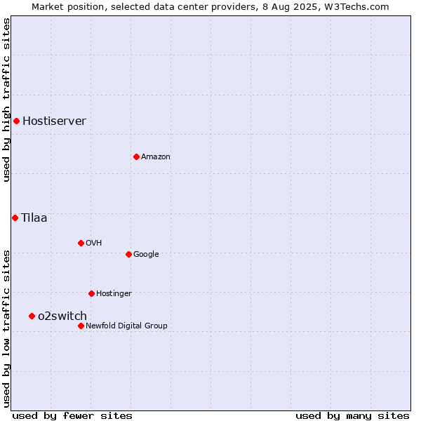 Market position of o2switch vs. Hostiserver vs. Tilaa