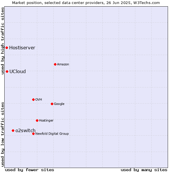 Market position of o2switch vs. UCloud vs. Hostiserver