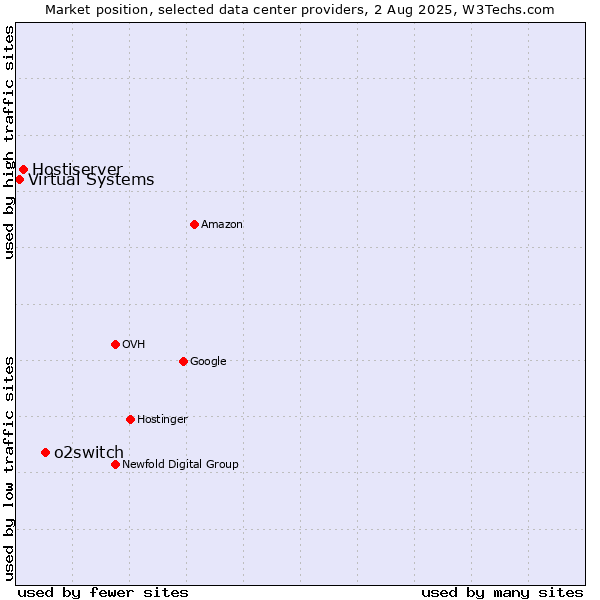 Market position of o2switch vs. Hostiserver vs. Virtual Systems