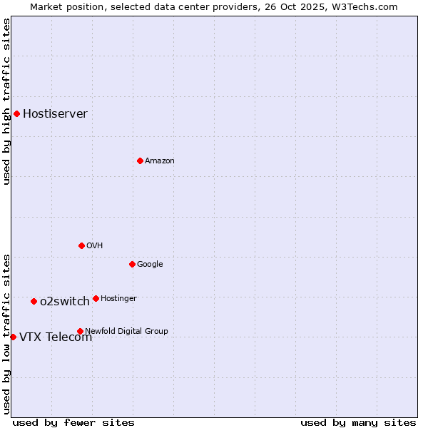 Market position of o2switch vs. Hostiserver vs. VTX Telecom
