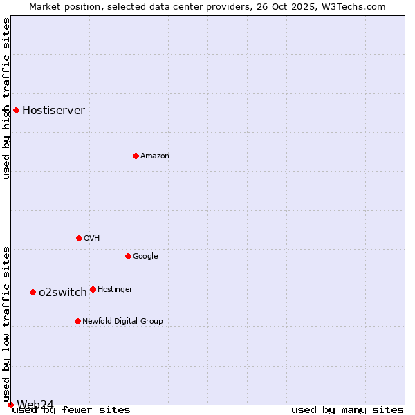Market position of o2switch vs. Hostiserver vs. Web24