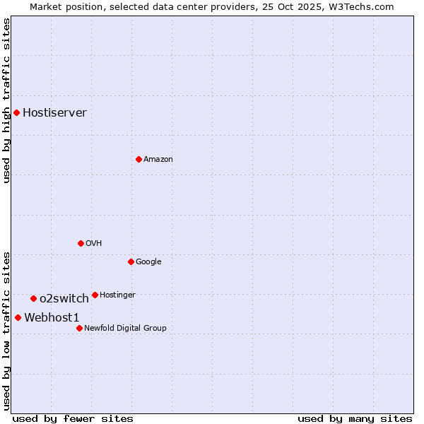 Market position of o2switch vs. Webhost1 vs. Hostiserver