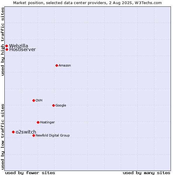 Market position of o2switch vs. Hostiserver vs. Webzilla