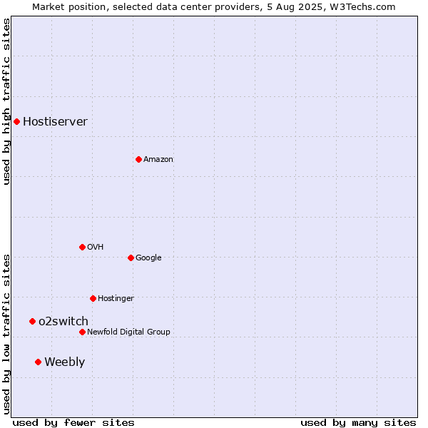 Market position of Weebly vs. o2switch vs. Hostiserver