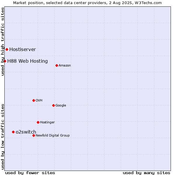 Market position of o2switch vs. Hostiserver vs. H88 Web Hosting