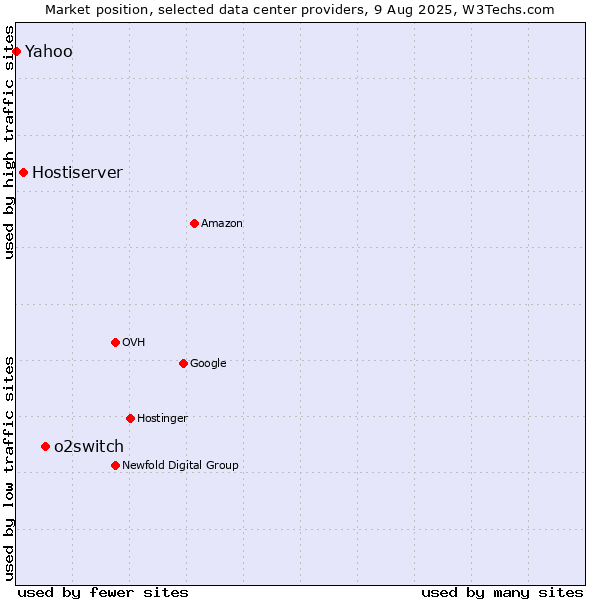 Market position of o2switch vs. Hostiserver vs. Yahoo