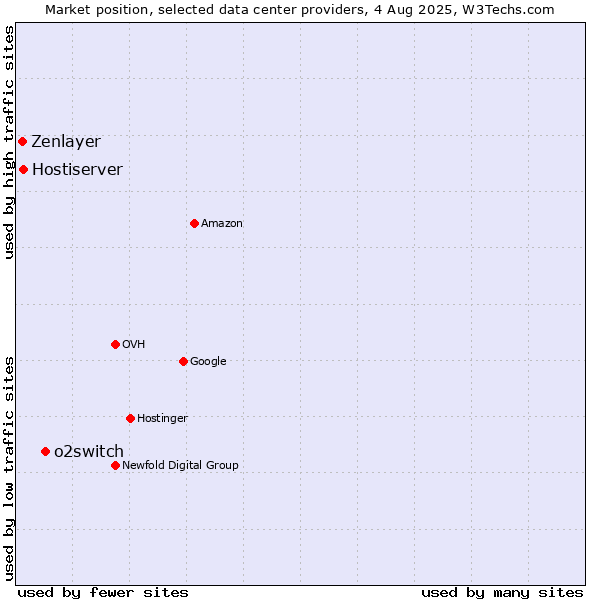 Market position of o2switch vs. Hostiserver vs. Zenlayer