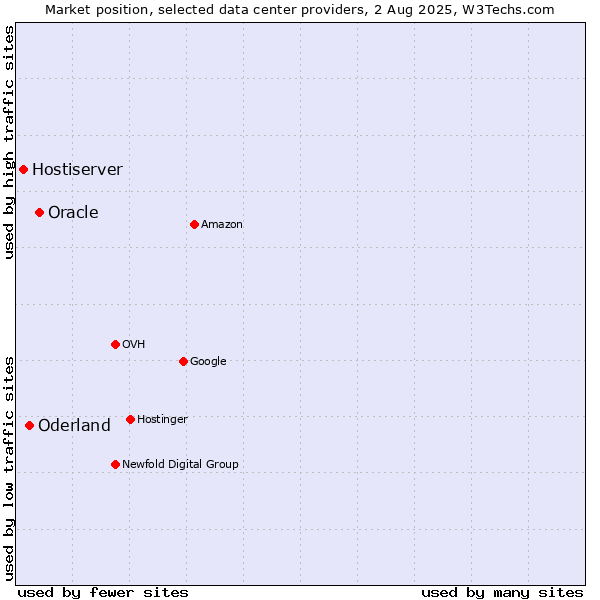 Market position of Oracle vs. Oderland vs. Hostiserver