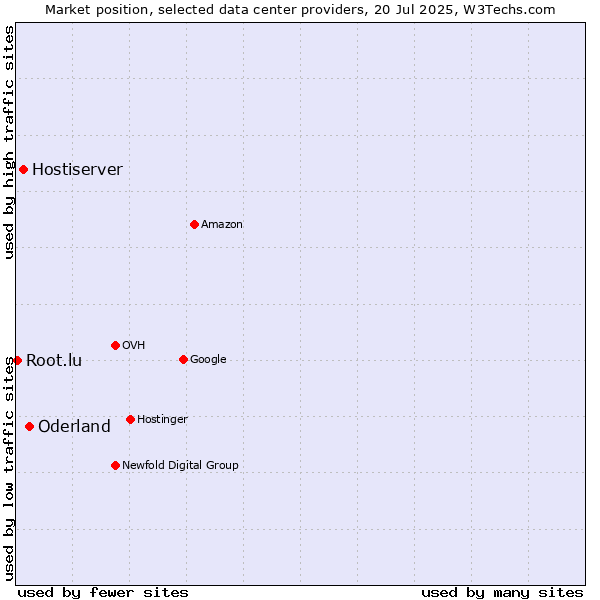 Market position of Oderland vs. Hostiserver vs. Root.lu