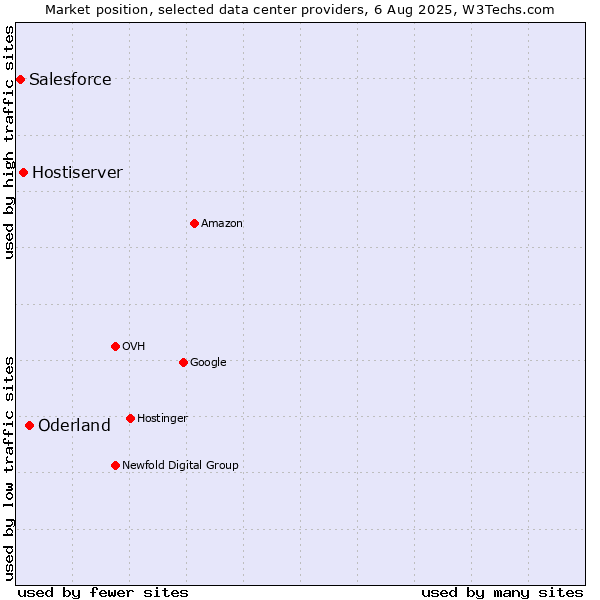 Market position of Oderland vs. Hostiserver vs. Salesforce