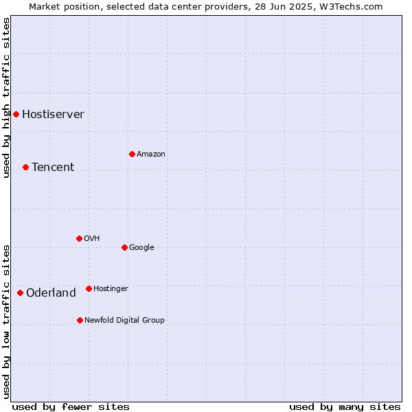 Market position of Tencent vs. Oderland vs. Hostiserver
