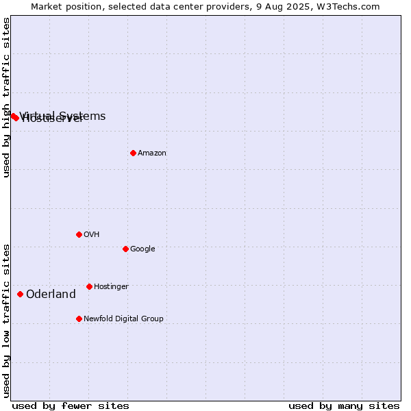 Market position of Oderland vs. Hostiserver vs. Virtual Systems
