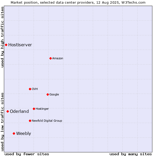 Market position of Weebly vs. Oderland vs. Hostiserver