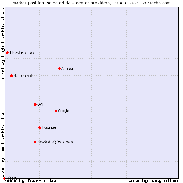Market position of Tencent vs. Hostiserver vs. OTNet