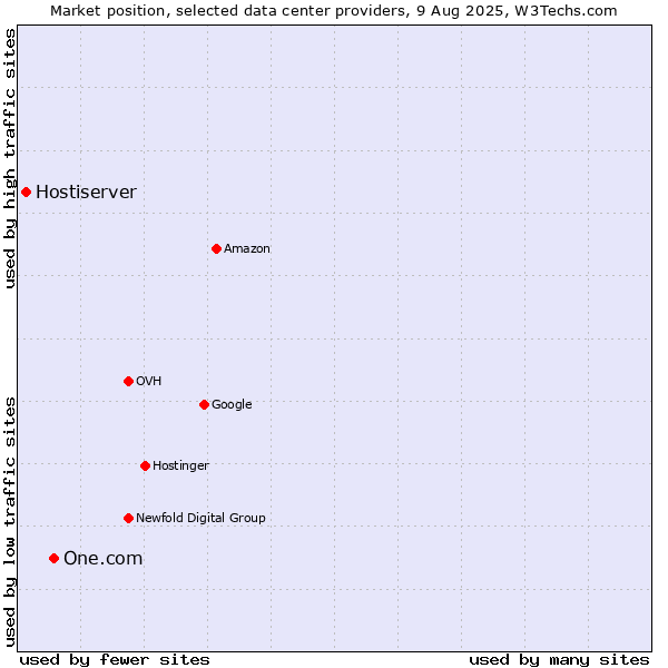 Market position of One.com vs. Hostiserver
