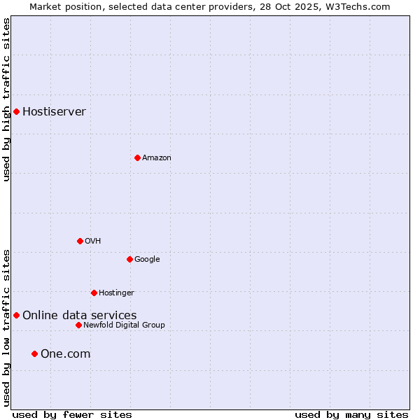 Market position of One.com vs. Online data services vs. Hostiserver