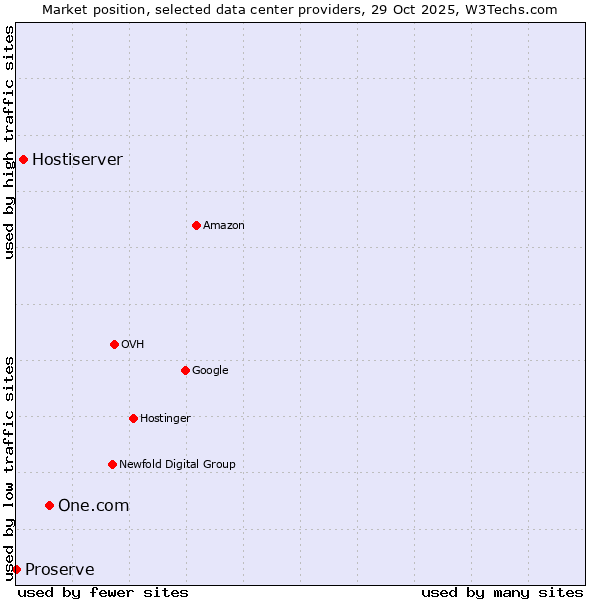 Market position of One.com vs. Hostiserver vs. Proserve