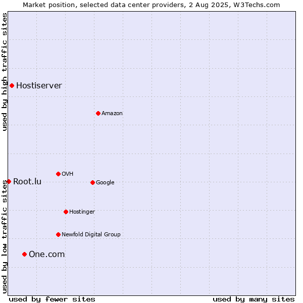 Market position of One.com vs. Hostiserver vs. Root.lu