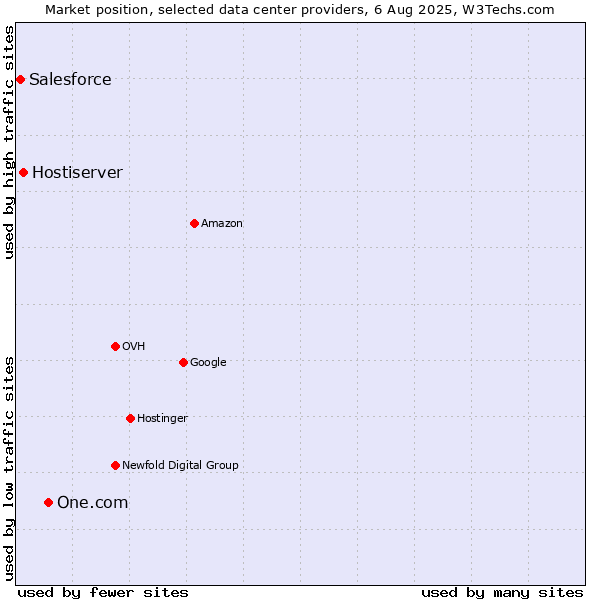 Market position of One.com vs. Hostiserver vs. Salesforce