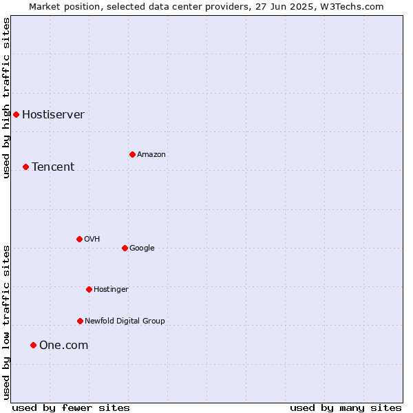 Market position of One.com vs. Tencent vs. Hostiserver